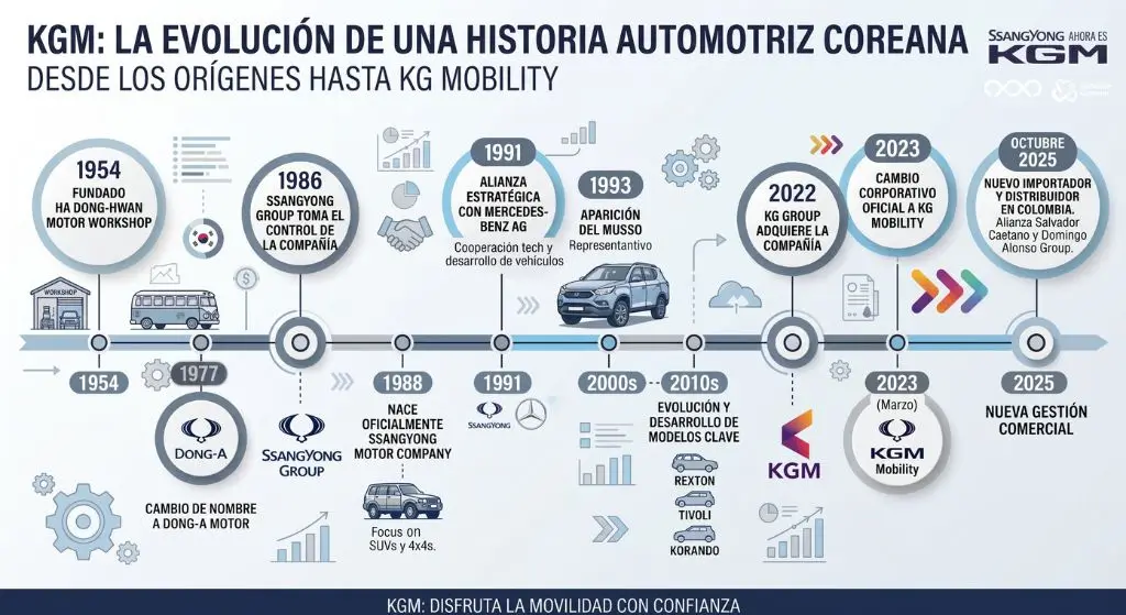 Línea de tiempo de la historia de SsangYong y su evolución a KGM hasta la nueva distribución en Colombia en 2025